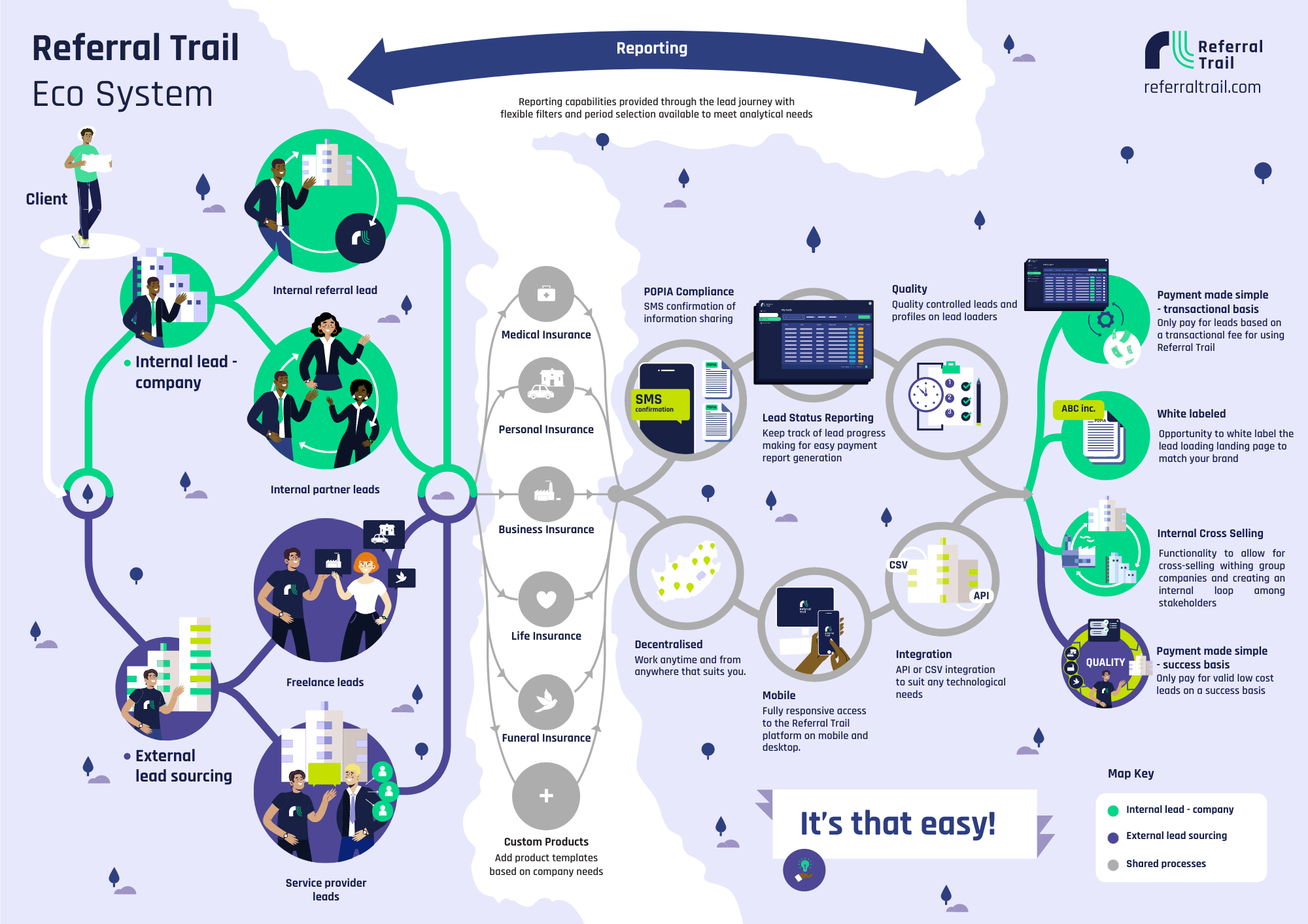 Referral Trail Eco System